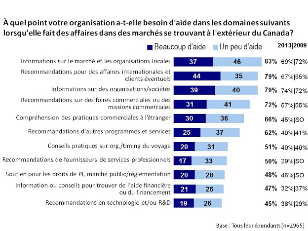 À quel point votre organisation a-t-elle besoin d'aide dans les domaines suivants lorsqu'elle fait des affaires dans des marchés se trouvant à l'extérieur du Canada?