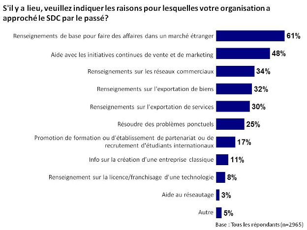 S'il y a lieu, veuillez indiquer les raisons pour lesquelles votre organisation a approché le SDC par le passé?