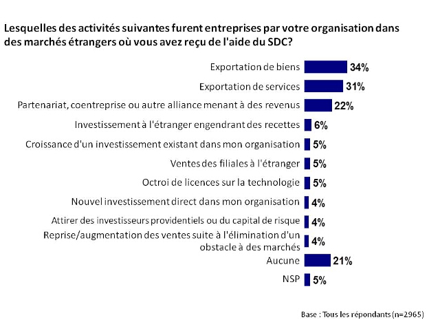 Lesquelles des activités suivantes furent entreprises par votre organisation dans des marchés étrangers où vous avez reçu de l'aide du SDC?