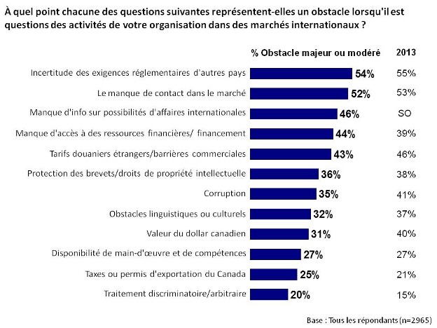 À quel point chacune des questions suivantes représentent-elles un obstacle lorsqu'il est questions des activités de votre organisation dans des marchés internationaux ?