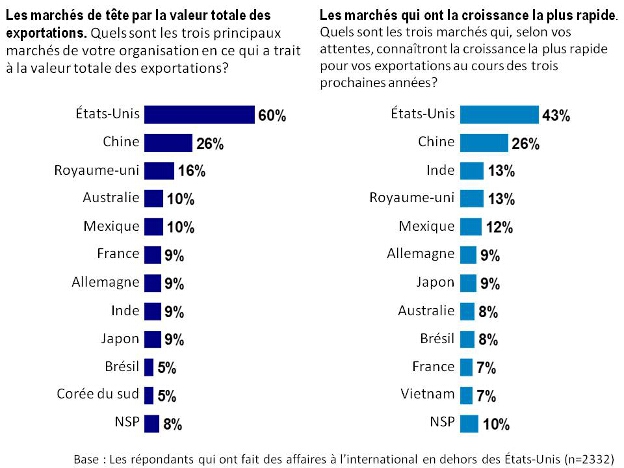 Les marchés de tête par la valeur totale des exportations: Quels sont les trois principaux marchés de votre organisation en ce qui a trait à la valeur totale des exportations? / Les marchés qui ont la croissance la plus rapide: Quels sont les trois marchés qui, selon vos attentes, connaîtront la croissance la plus rapide pour vos exportations au cours des trois prochaines années?