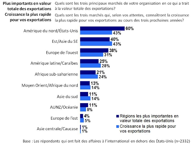 Plus importants en valeur totale des exportations: Quels sont les trois principaux marchés de votre organisation en ce qui a trait à la valeur totale des exportations? / Croissance la plus rapide pour vos exportations: Quels sont les trois marchés qui, selon vos attentes, connaîtront la croissance la plus rapide pour vos exportations au cours des trois prochaines années?