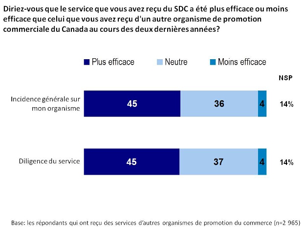 Diriez-vous que le service que vous avez reçu du SDC a été plus efficace ou moins efficace que celui que vous avez reçu d'un autre organisme de promotion commerciale du Canada au cours des deux dernières années?