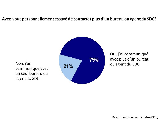 Avez-vous personnellement essayé de contacter plus d'un bureau ou agent du SDC?