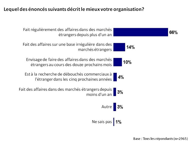 Lequel des énoncés suivants décrit le mieux votre organisation?