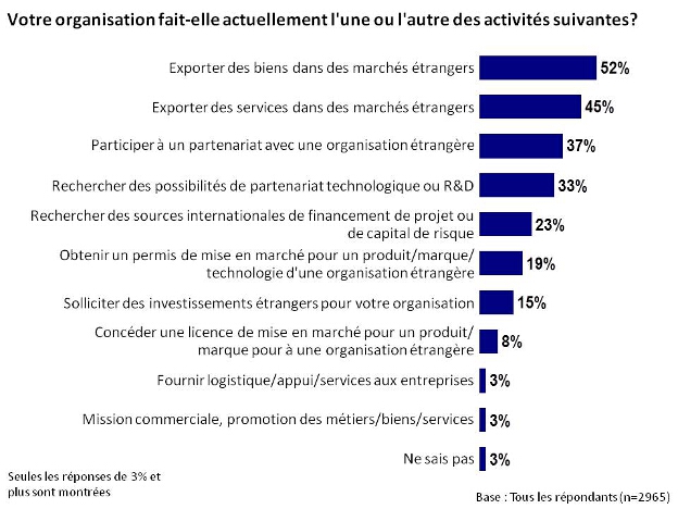 Votre organisation fait-elle actuellement l'une ou l'autre des activités suivantes?