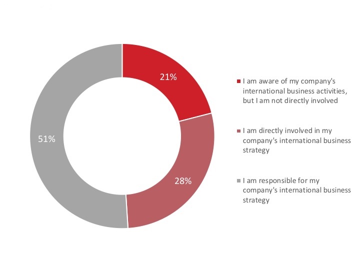 Figure 2: Familiarity with Company’s International Business Activities
