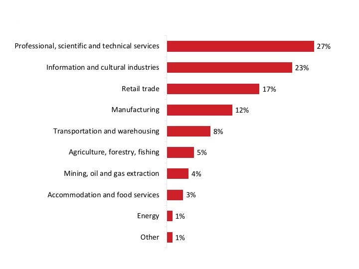 Figure 5: Industry/sector