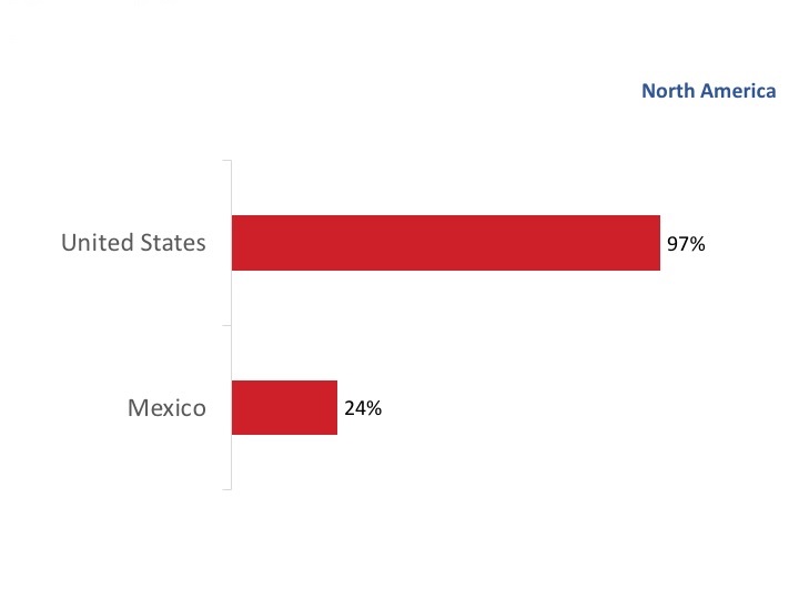 Figure 11: Current Export Markets: North America