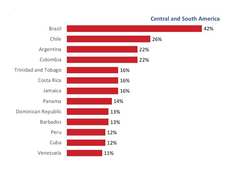 Figure 14: Current Export Markets: Top Central and South American Destinations