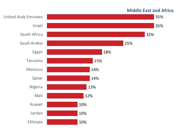 Figure 15: Current Export Markets: Top Middle Eastern and African Destinations