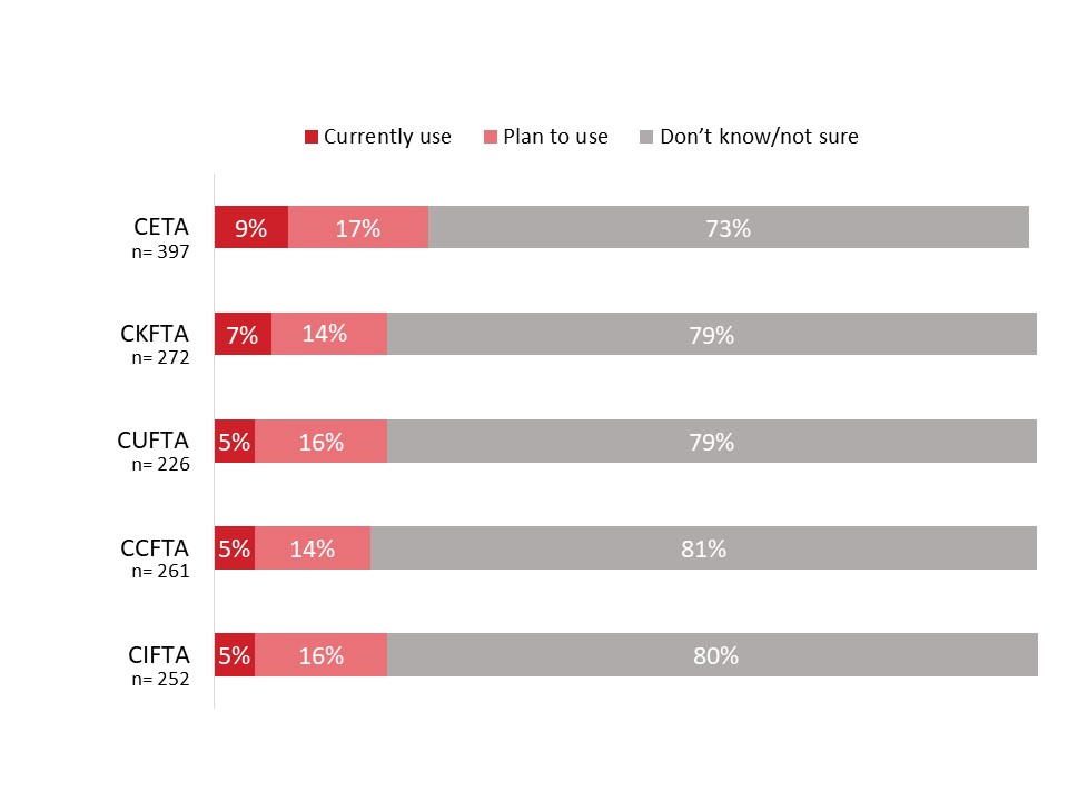 Figure 21: Use of Free Trade Agreements