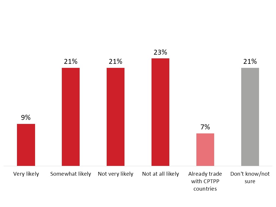 Figure 22: Likelihood of Trading with CPTPP Countries