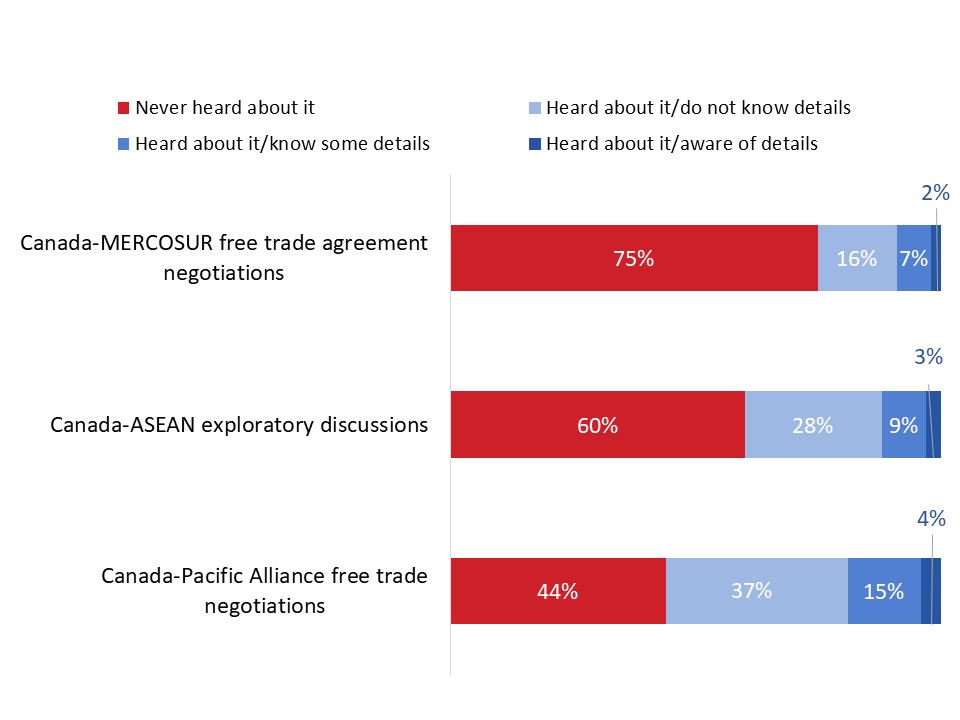 Figure 25: Awareness of free trade discussions or negotiations