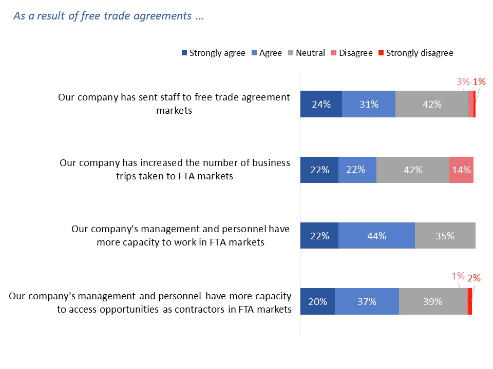 Figure 30: Impact of free trade agreements on labour mobility