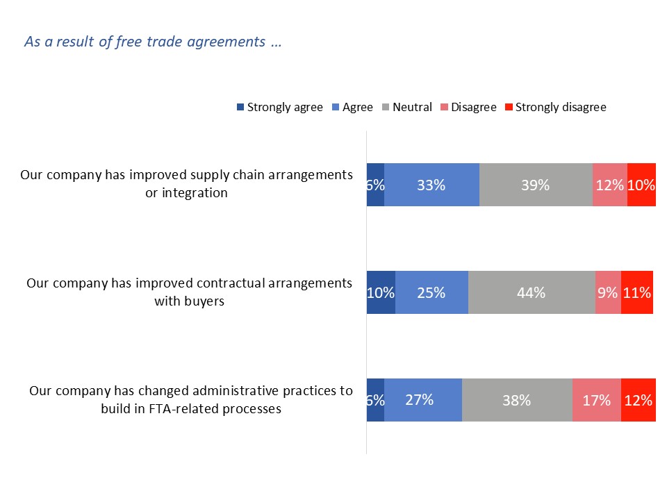 Figure 31: Impact of free trade agreements on business practices