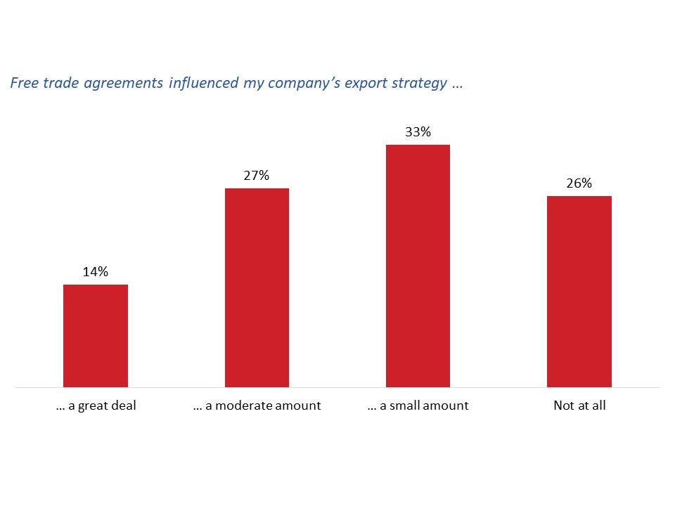 Figure 32: Influence of free trade agreements on export strategy