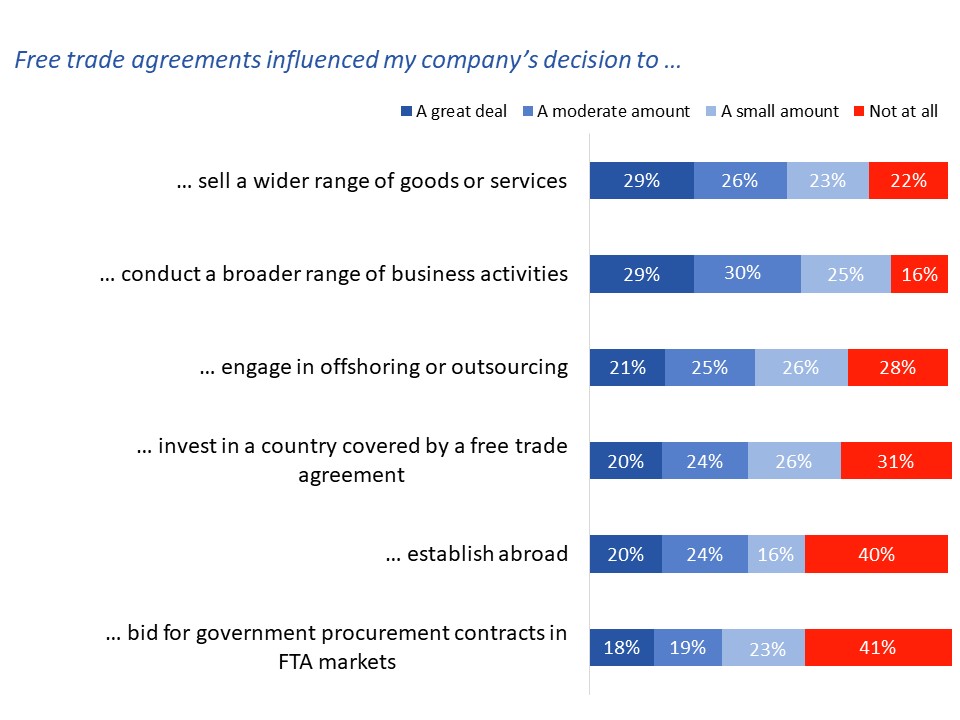 Figure 33: Areas in which free trade agreements influenced export strategy