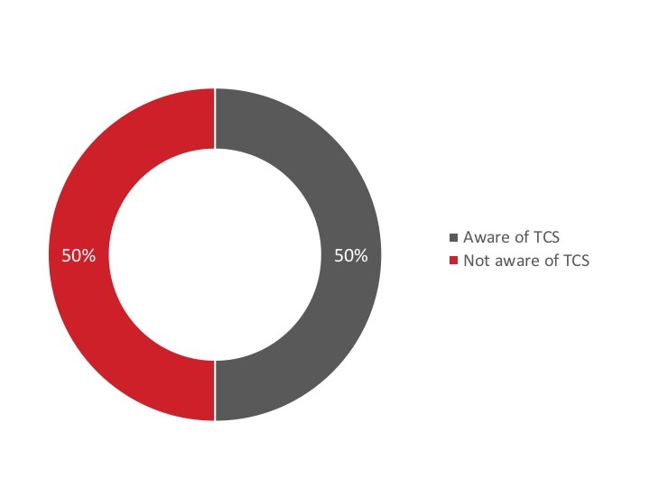 Figure 36: Awareness of TCS