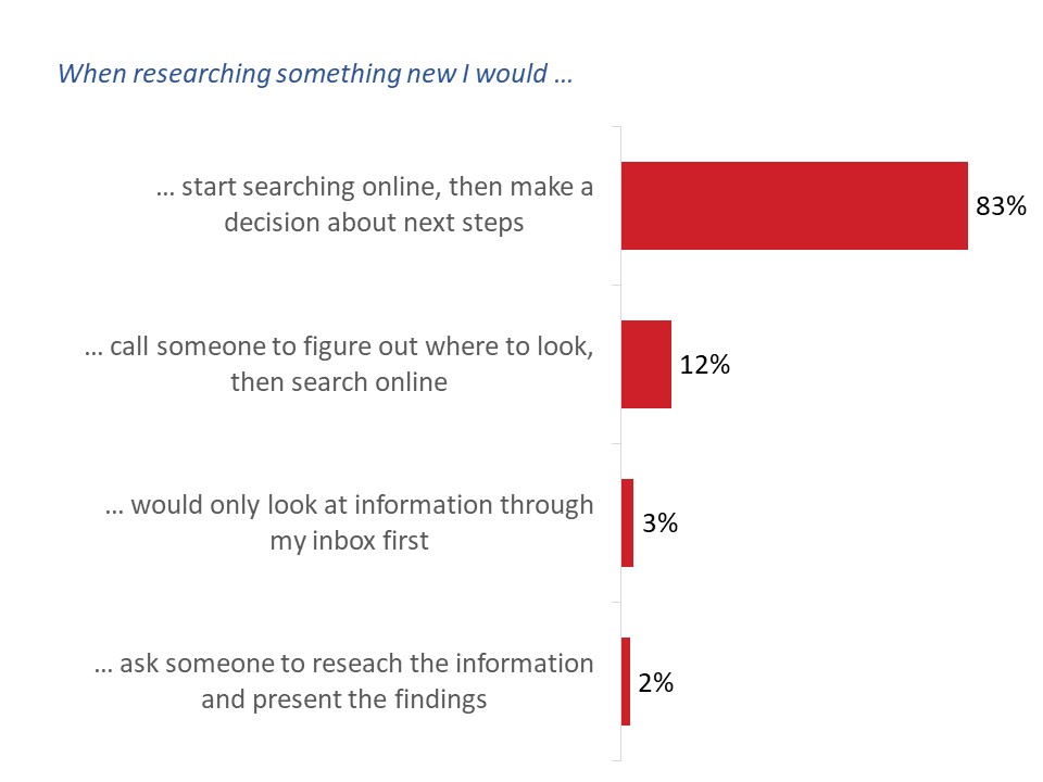 Figure 43: Approach to Researching Something New