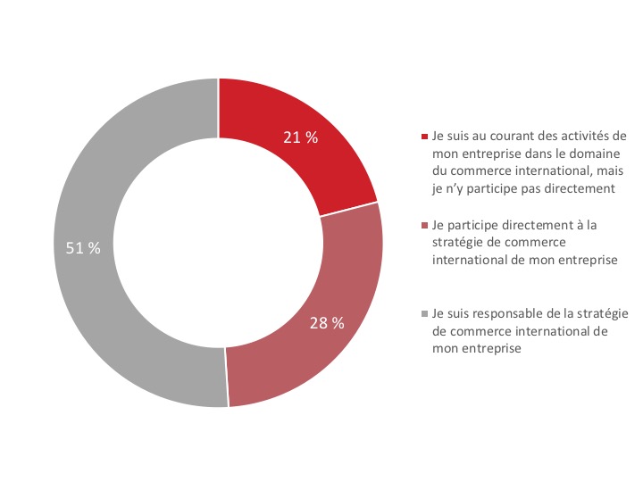 Figure 2 : Connaissance des activités commerciales de l’entreprise au niveau international