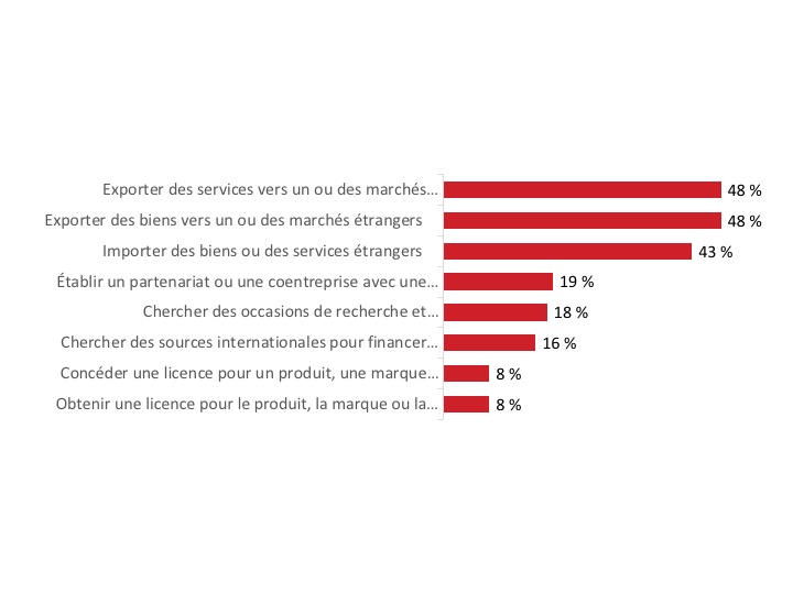 Figure 8 : Activités commerciales des entreprises