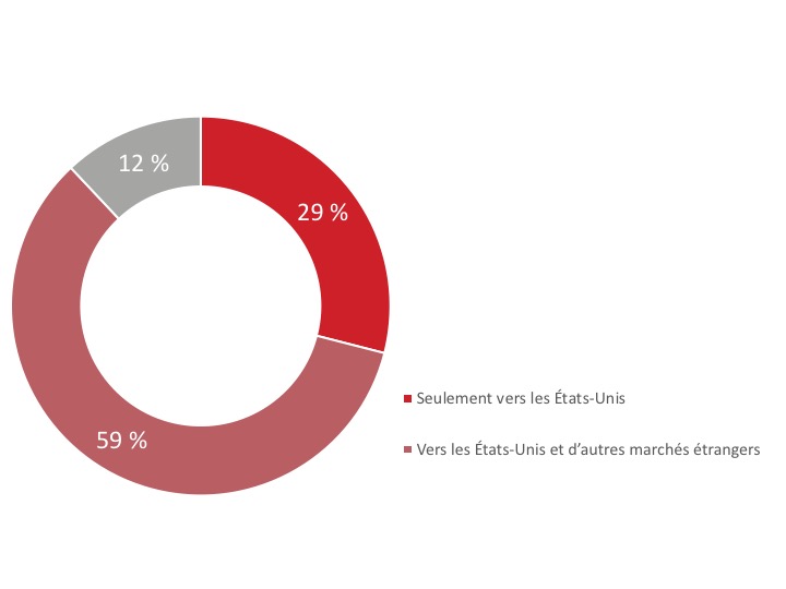 Figure 9 : Marchés d’exportations