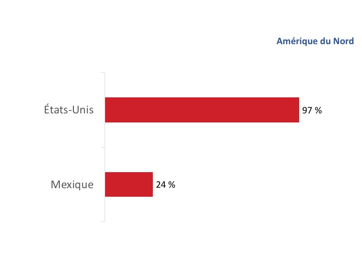 Figure 11 : Marchés d’exportations actuels : Amérique du Nord