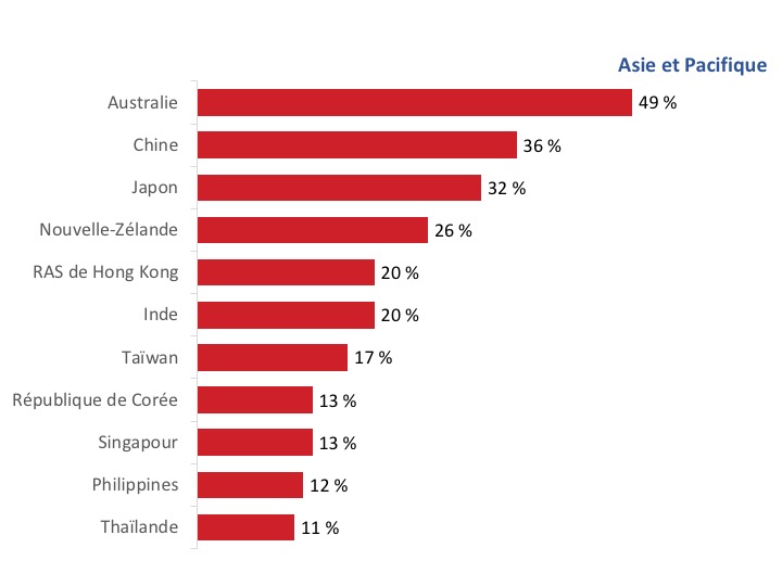 Figure 13 : Marchés d’exportations actuels : principales destinations en Asie et dans le Pacifique