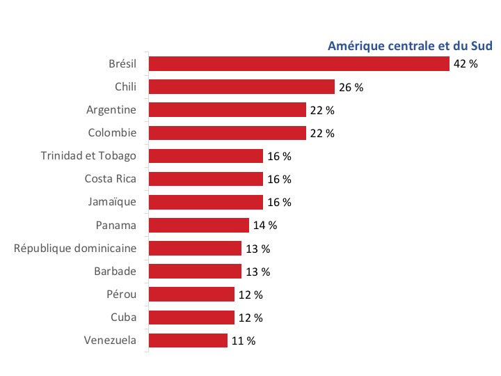 Figure 14 : Marchés d’exportations actuels : principales destinations en Amérique centrale et du Sud