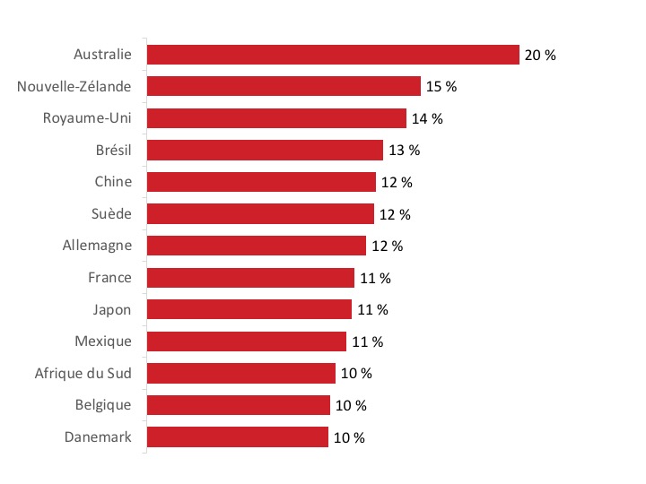 Figure 17 : Futurs marchés d’exportations : pays