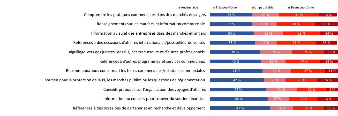 Figure 19 : Aide requise pour développer les marchés étrangers