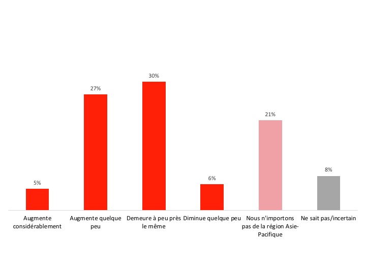 Figure 23 : Perspectives concernant le volume d’importations vers la région Asie-Pacifique