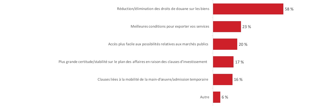 Figure 27 : Avantages de l’utilisation d’accords de libre-échange