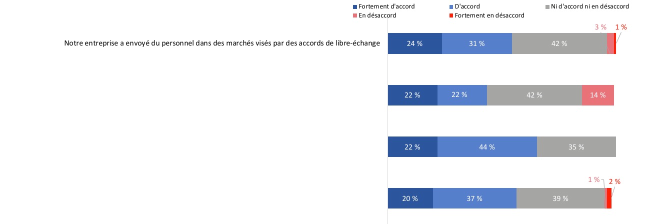 Figure 30 : Répercussions des accords de libre-échange sur la mobilité de la main-d’œuvre