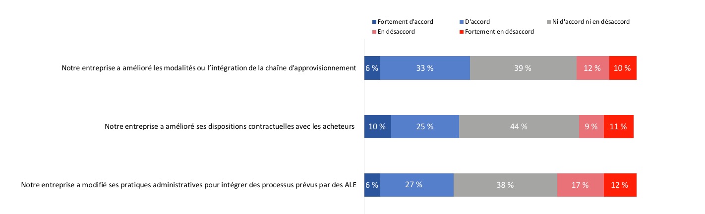 Figure 31 : Répercussions des accords de libre-échange sur les pratiques commerciales