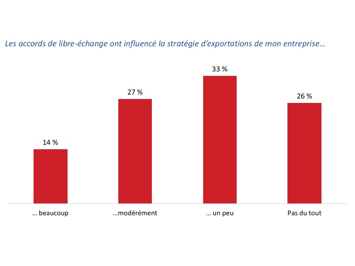 Figure 32 : Influence des accords de libre-échange sur la stratégie d’exportations