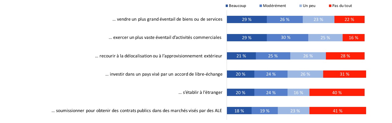 Figure 33 : Secteurs pour lesquels les accords de libre-échange ont influencé la stratégie d’exportations