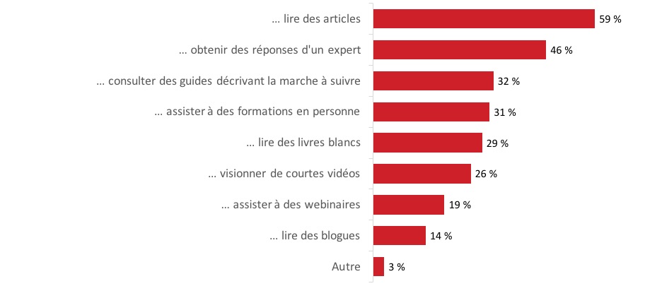 Figure 40 : Méthodes préférées pour obtenir de l’information