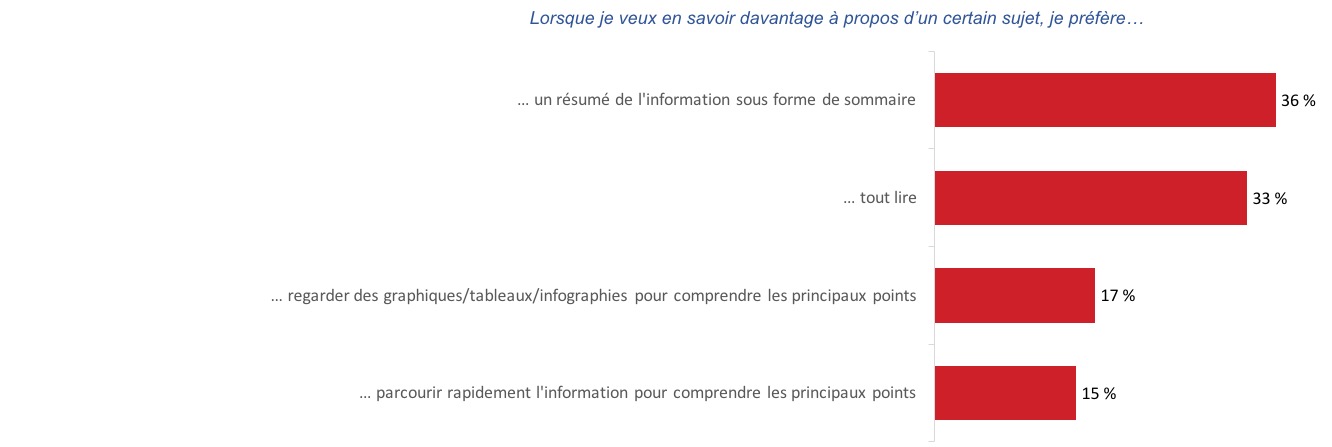 Figure 41 : Méthodes préférées pour lire de l’information