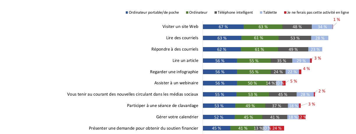 Figure 42 : Appareil préféré pour diverses activités