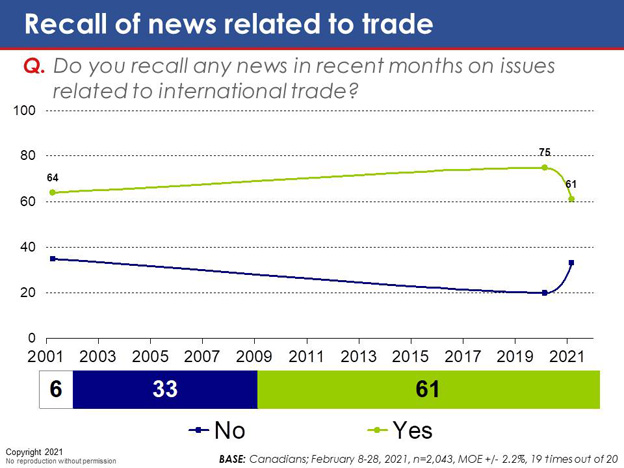Chart 1: Recall of news related to trade