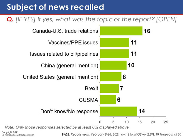 Chart 2: Subject of news recalled