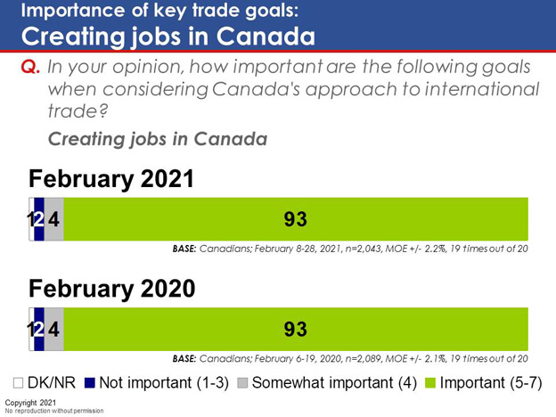 Chart 4: Importance of key trade goals: Creating jobs in Canada