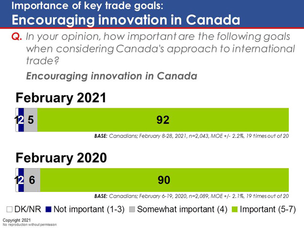 Chart 5: Importance of key trade goals: Encouraging innovation in Canada