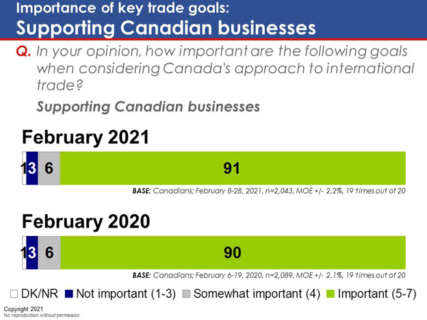 Chart 6: Importance of key trade goals: Supporting Canadian businesses