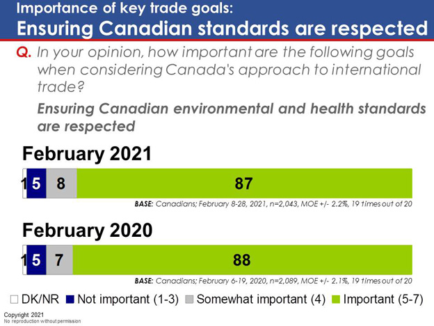 Chart 7: Importance of key trade goals: Ensuring Canadian standards are respected