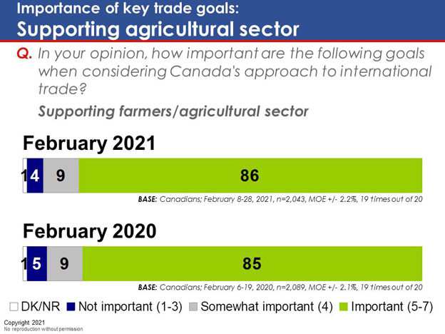 Chart 8: Importance of key trade goals: Supporting agricultural sector