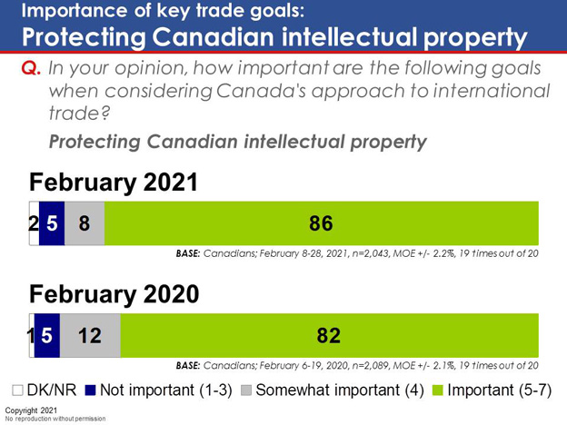 Chart 9: Importance of key trade goals: Protecting Canadian intellectual property