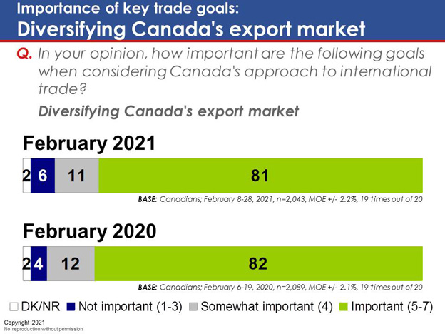 Chart 10: Importance of key trade goals: Diversifying Canada's export market